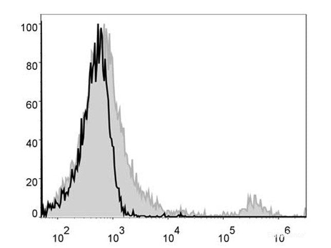 PE Anti-Mouse CD8a Antibody[53-6.7], Biomarkers, Elabscience Biotechnology, MSE Supplies