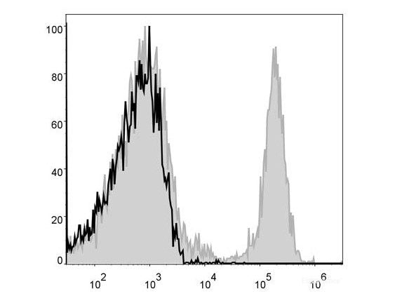 APC Anti-Mouse CD8a Antibody[53-6.7], Biomarkers, Elabscience Biotechnology, MSE Supplies