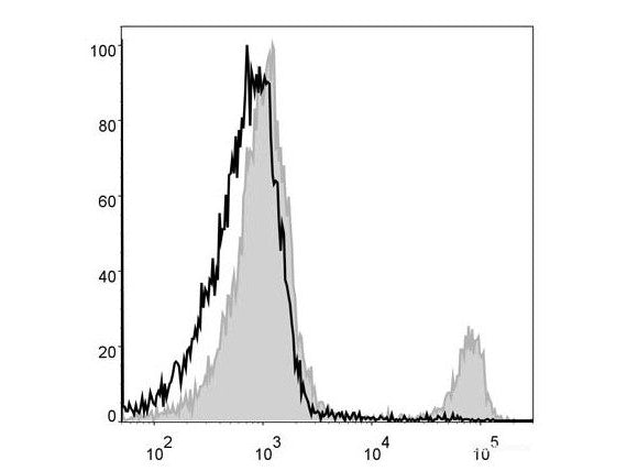 PerCP Anti-Mouse CD8a Antibody[53-6.7], Biomarkers, Elabscience Biotechnology, MSE Supplies