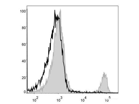 PerCP Anti-Mouse CD8a Antibody[53-6.7], Biomarkers, Elabscience Biotechnology, MSE Supplies