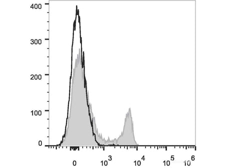 PE/Cyanine7 Anti-Mouse CD8a Antibody[53-6.7], Biomarkers, Elabscience Biotechnology, MSE Supplies