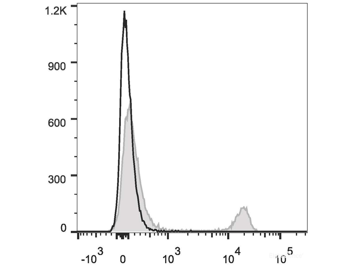 PE/Cyanine5.5 Anti-Mouse CD8a Antibody[53-6.7], Biomarkers, Elabscience Biotechnology, MSE Supplies
