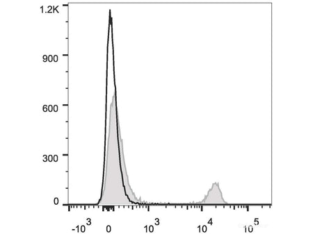 PE/Cyanine5.5 Anti-Mouse CD8a Antibody[53-6.7], Biomarkers, Elabscience Biotechnology, MSE Supplies