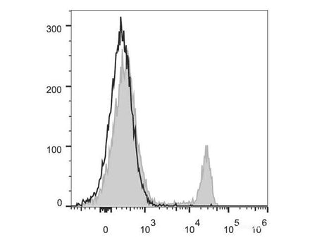 PerCP/Cyanine5.5 Anti-Mouse CD8a Antibody[53-6.7], Biomarkers, Elabscience Biotechnology, MSE Supplies
