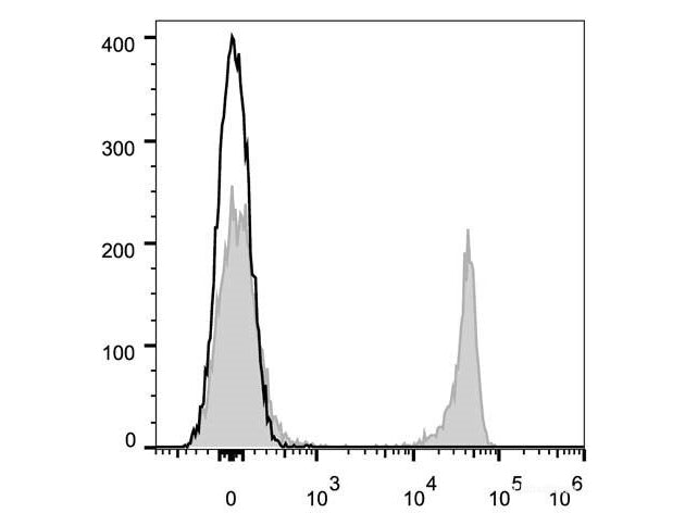 Elab Fluor® 647 Anti-Mouse CD8a Antibody[53-6.7], Biomarkers, Elabscience Biotechnology, MSE Supplies