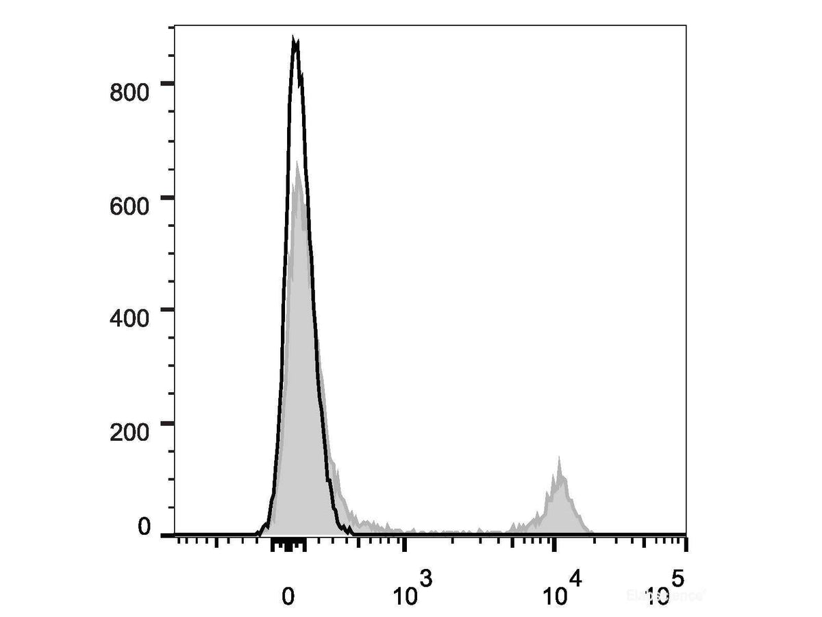 Elab Fluor® Violet 450 Anti-Mouse CD8a Antibody[53-6.7], Biomarkers, Elabscience Biotechnology, MSE Supplies