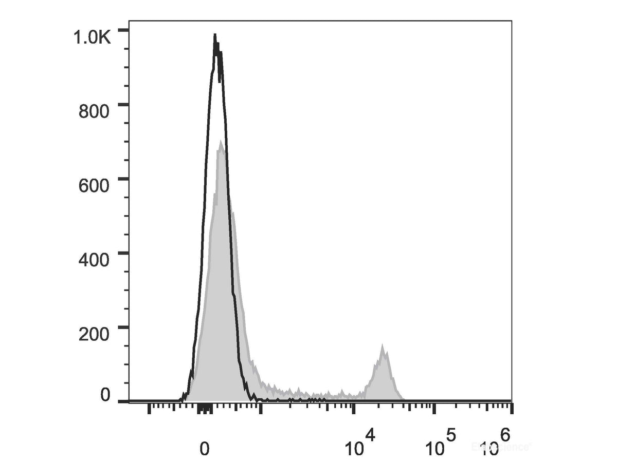 Elab Fluor® Red 780 Anti-Mouse CD8a Antibody[53-6.7], Biomarkers, Elabscience Biotechnology, MSE Supplies