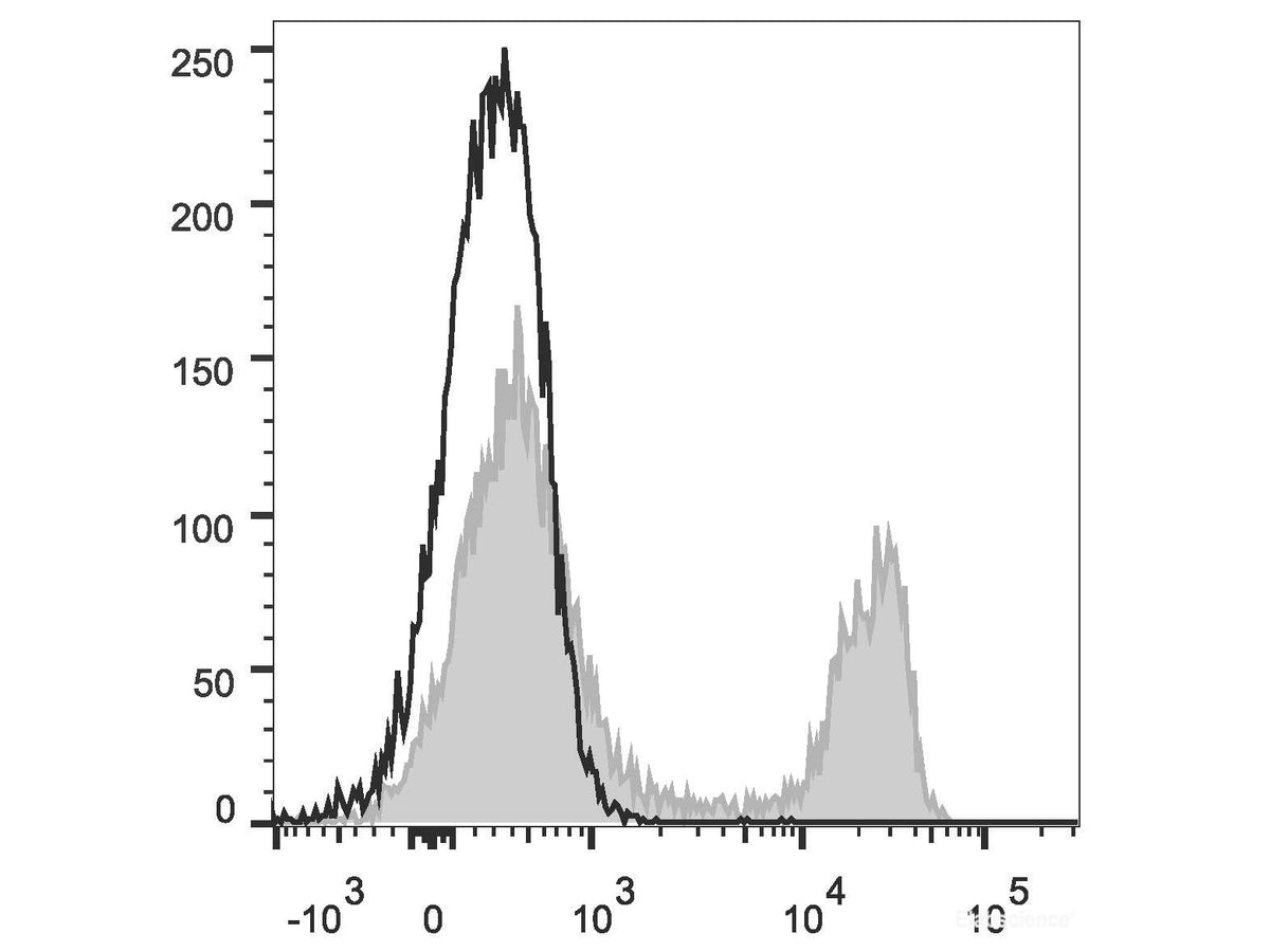 FITC Anti-Rat CD4(domain 1) Antibody[OX-38], Biomarkers, Elabscience Biotechnology, MSE Supplies