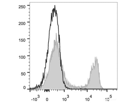 FITC Anti-Rat CD4(domain 1) Antibody[OX-38], Biomarkers, Elabscience Biotechnology, MSE Supplies