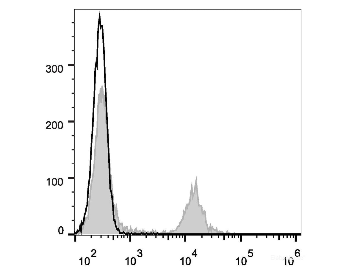 APC Anti-Rat CD4(domain 1) Antibody[OX-38], Biomarkers, Elabscience Biotechnology, MSE Supplies