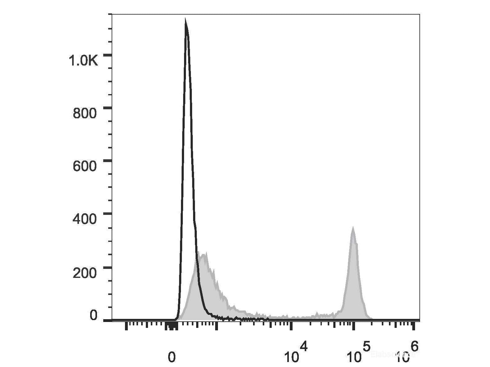 PE/Cyanine7 Anti-Rat CD4(domain 1) Antibody[OX-38], Biomarkers, Elabscience Biotechnology, MSE Supplies