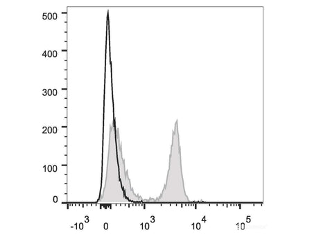 PerCP/Cyanine5.5 Anti-Rat CD4(domain 1) Antibody[OX-38], Biomarkers, Elabscience Biotechnology, MSE Supplies