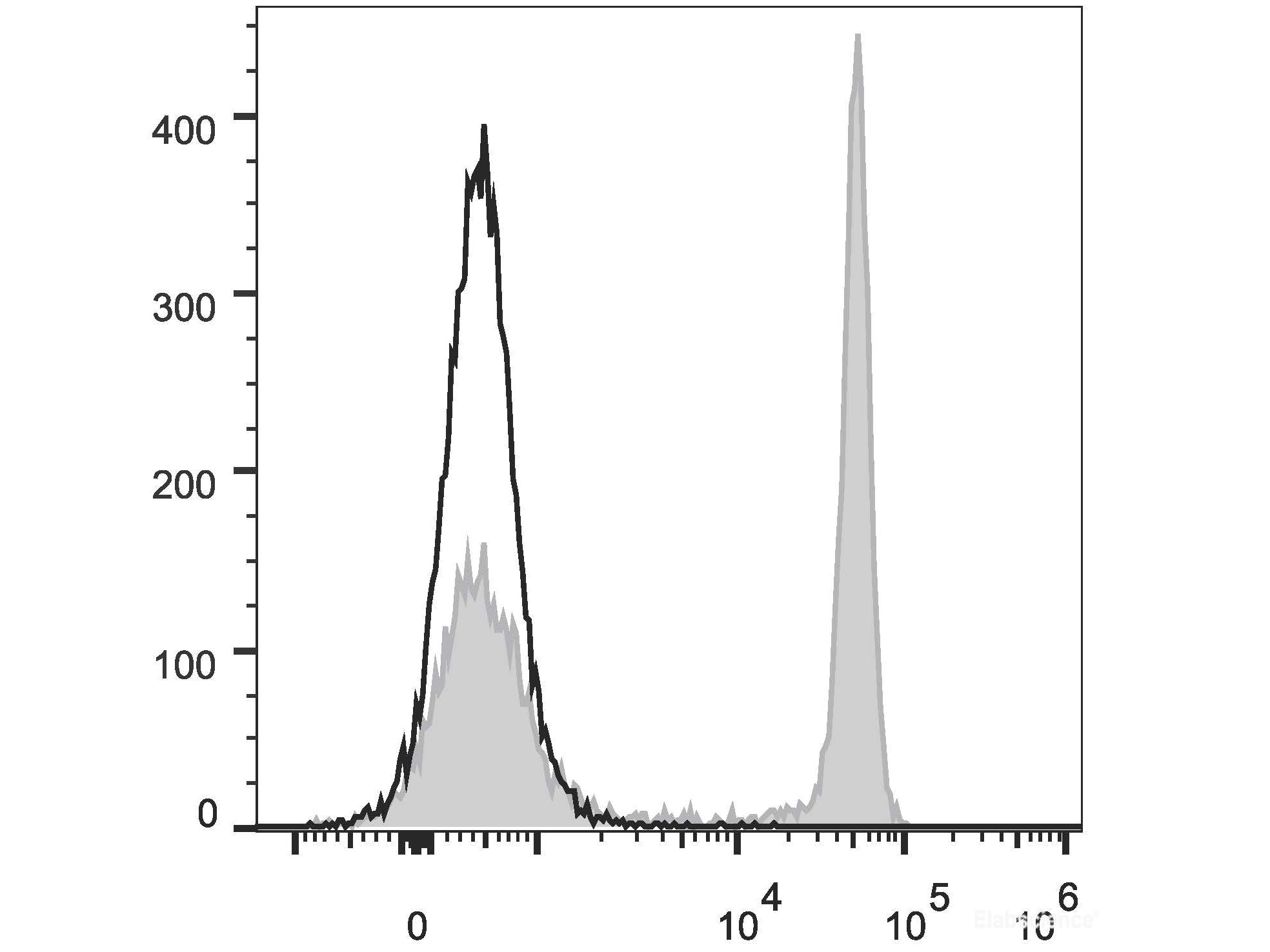 Elab Fluor® 488 Anti-Rat CD4(domain 1) Antibody[OX-38], Biomarkers, Elabscience Biotechnology, MSE Supplies