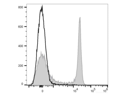 Elab Fluor® Red 780 Anti-Rat CD4(domain 1) Antibody[OX-38], Biomarkers, Elabscience Biotechnology, MSE Supplies