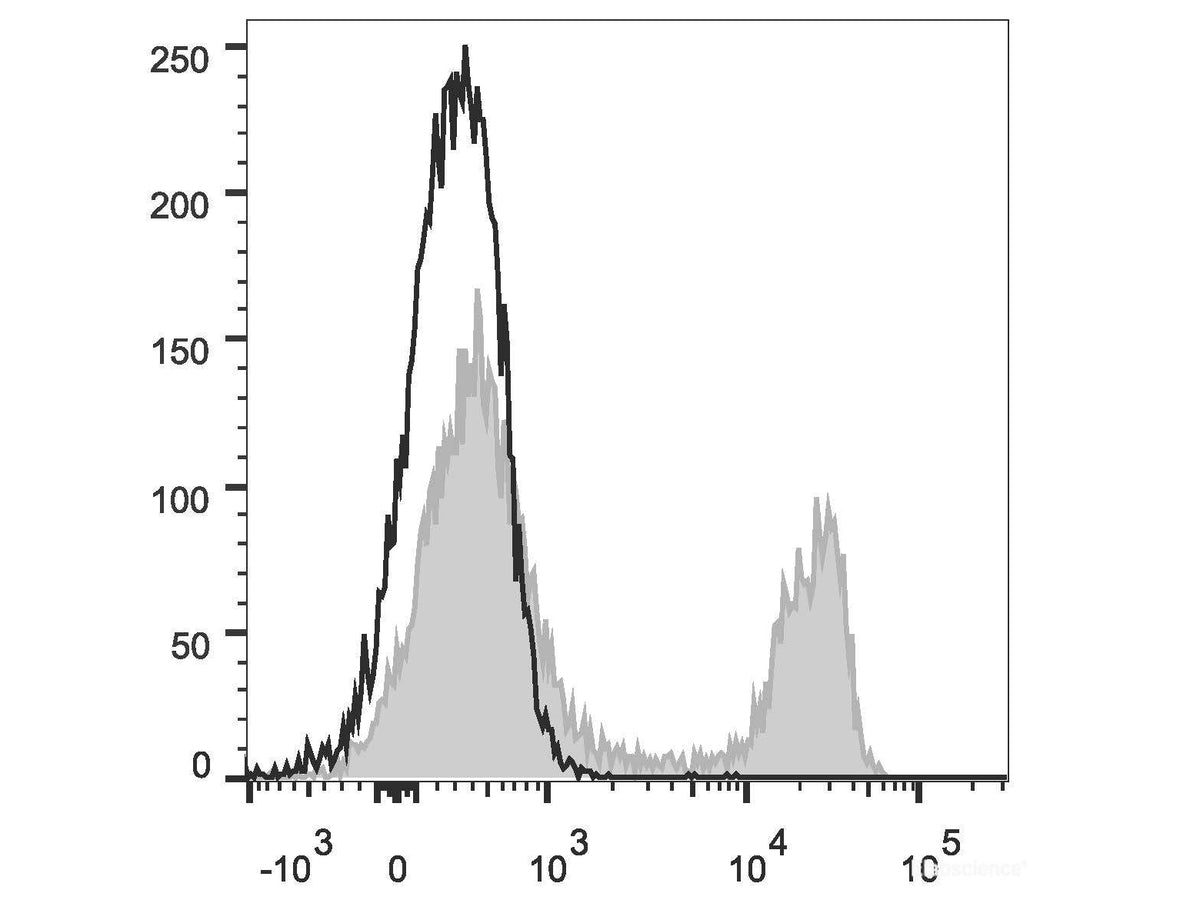 FITC Anti-Rat CD4(domain 1) Antibody[OX-38], Biomarkers, Elabscience Biotechnology, MSE Supplies