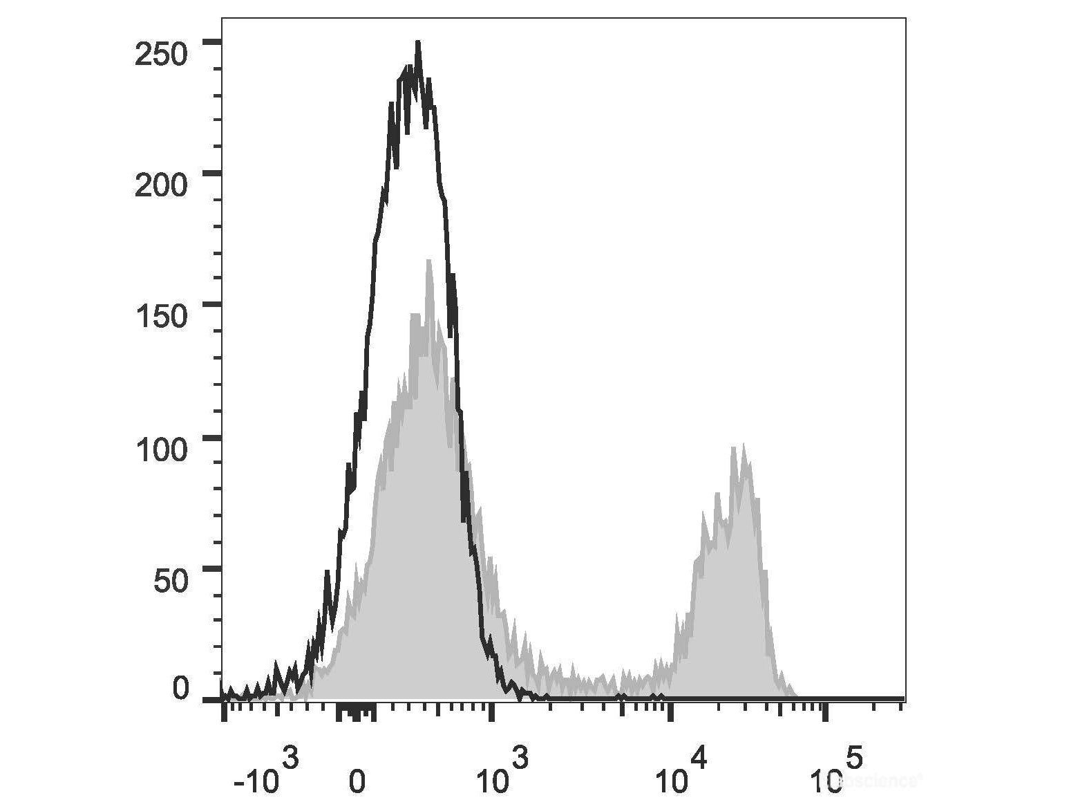 FITC Anti-Rat CD4(domain 1) Antibody[OX-38], Biomarkers, Elabscience Biotechnology, MSE Supplies