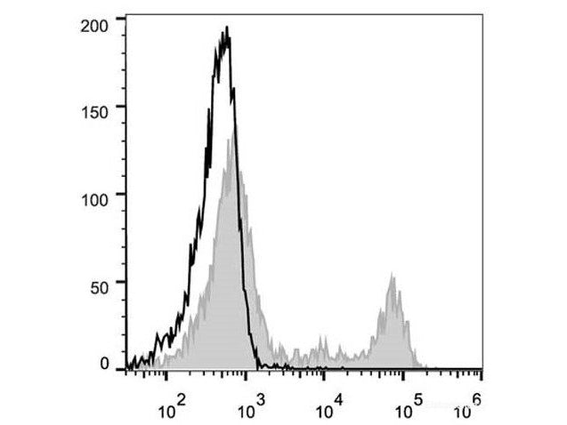 PE Anti-Rat CD4(domain 1) Antibody[OX-38], Biomarkers, Elabscience Biotechnology, MSE Supplies