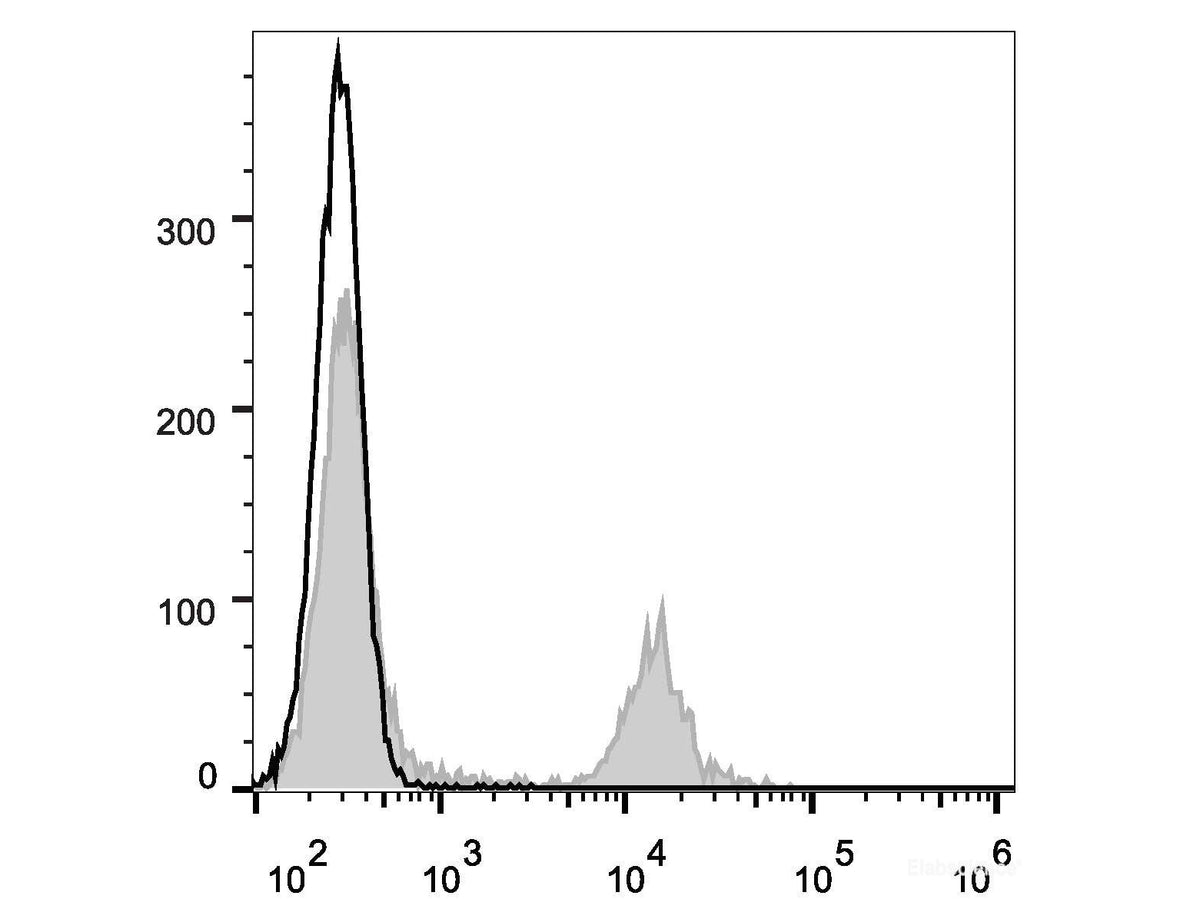 APC Anti-Rat CD4(domain 1) Antibody[OX-38], Biomarkers, Elabscience Biotechnology, MSE Supplies