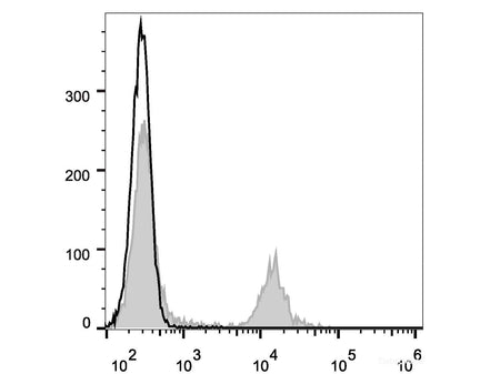 APC Anti-Rat CD4(domain 1) Antibody[OX-38], Biomarkers, Elabscience Biotechnology, MSE Supplies