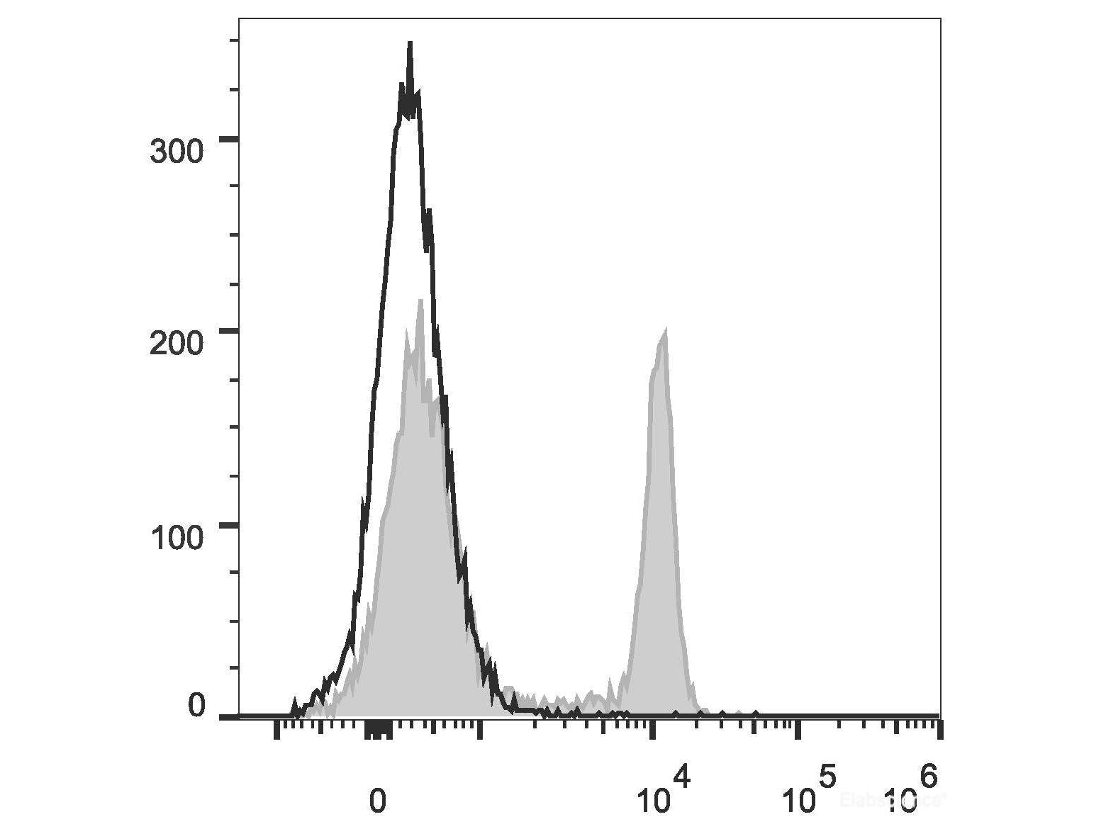 PerCP Anti-Rat CD4(domain 1) Antibody[OX-38], Biomarkers, Elabscience Biotechnology, MSE Supplies