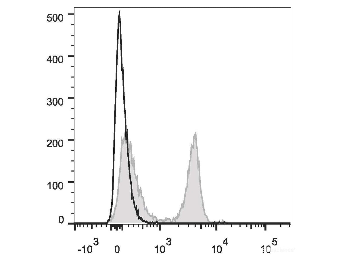PerCP/Cyanine5.5 Anti-Rat CD4(domain 1) Antibody[OX-38], Biomarkers, Elabscience Biotechnology, MSE Supplies