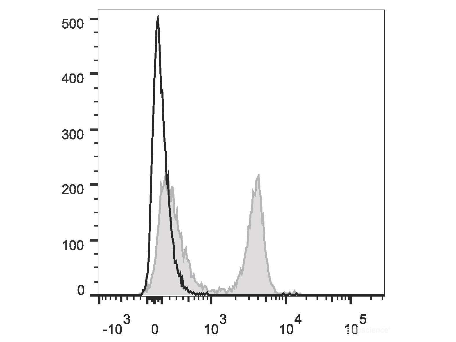 PerCP/Cyanine5.5 Anti-Rat CD4(domain 1) Antibody[OX-38], Biomarkers, Elabscience Biotechnology, MSE Supplies