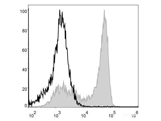 PerCP Anti-Mouse Ly6G Antibody[1A8], Biomarkers, Elabscience Biotechnology, MSE Supplies