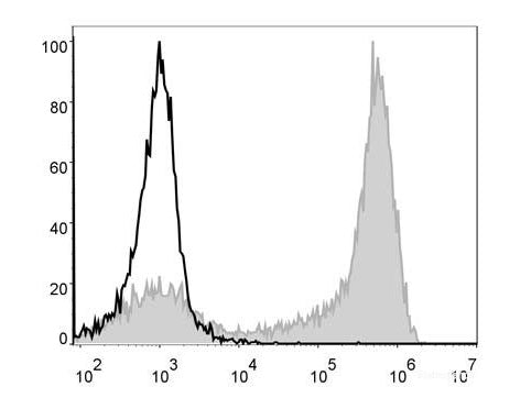 PE/Cyanine5 Anti-Mouse Ly6G Antibody[1A8], Biomarkers, Elabscience Biotechnology, MSE Supplies