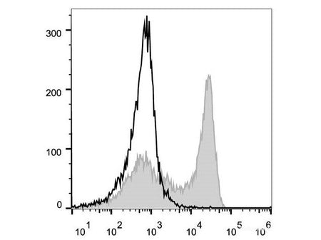 PerCP/Cyanine5.5 Anti-Mouse Ly6G Antibody[1A8], Biomarkers, Elabscience Biotechnology, MSE Supplies