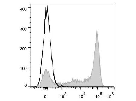 Elab Fluor® 647 Anti-Mouse Ly6G Antibody[1A8], Biomarkers, Elabscience Biotechnology, MSE Supplies