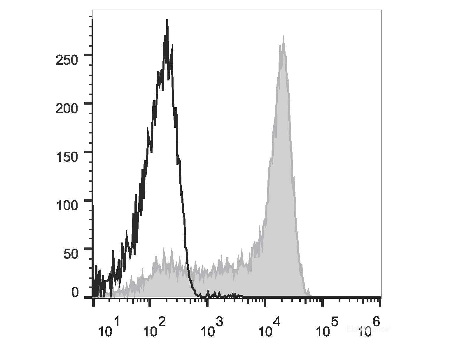 Elab Fluor® Violet 450 Anti-Mouse Ly6G Antibody[1A8], Biomarkers, Elabscience Biotechnology, MSE Supplies