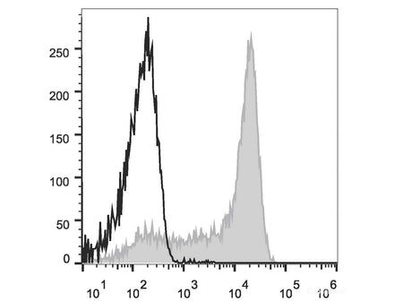Elab Fluor® Violet 450 Anti-Mouse Ly6G Antibody[1A8], Biomarkers, Elabscience Biotechnology, MSE Supplies