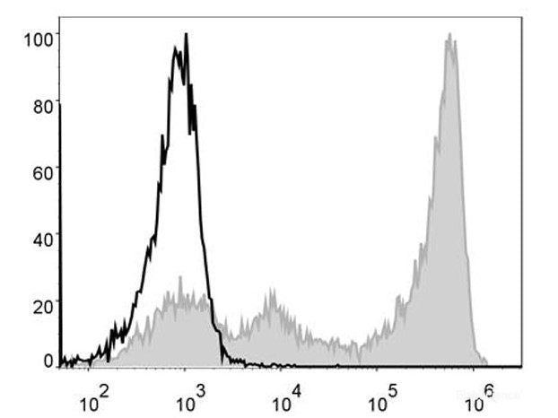 FITC Anti-Mouse Ly6G Antibody[1A8], Biomarkers, Elabscience Biotechnology, MSE Supplies