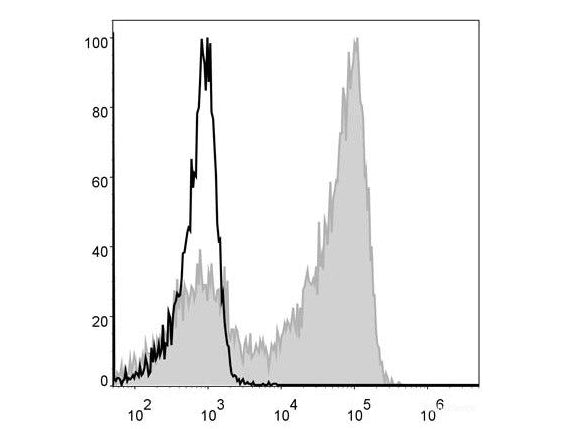 PE Anti-Mouse Ly6G Antibody[1A8], Biomarkers, Elabscience Biotechnology, MSE Supplies