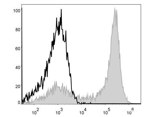 APC Anti-Mouse Ly6G Antibody[1A8], Biomarkers, Elabscience Biotechnology, MSE Supplies