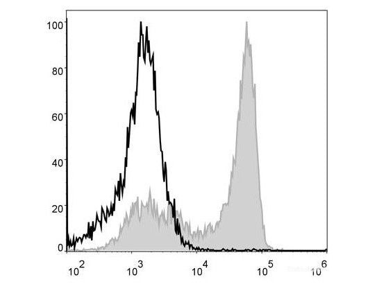 PerCP Anti-Mouse Ly6G Antibody[1A8], Biomarkers, Elabscience Biotechnology, MSE Supplies