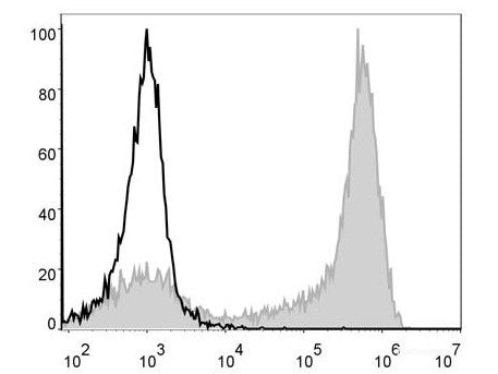 PE/Cyanine5 Anti-Mouse Ly6G Antibody[1A8], Biomarkers, Elabscience Biotechnology, MSE Supplies