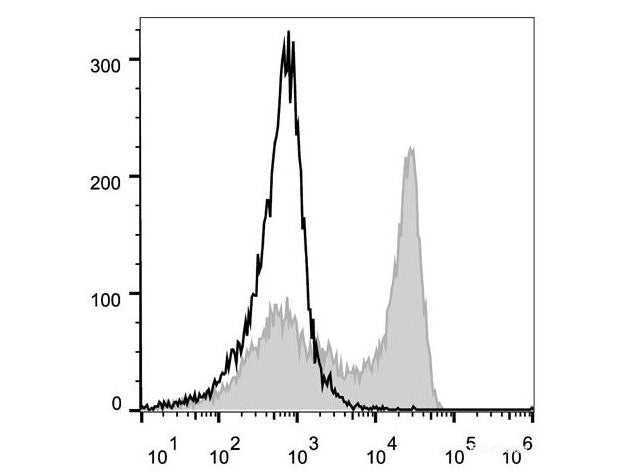 PerCP/Cyanine5.5 Anti-Mouse Ly6G Antibody[1A8], Biomarkers, Elabscience Biotechnology, MSE Supplies
