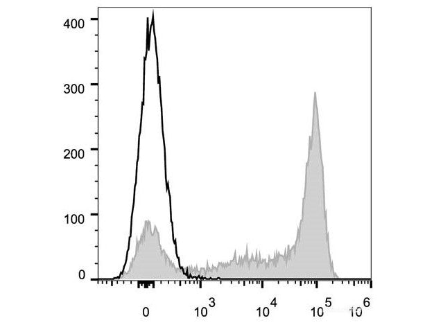 Elab Fluor® 647 Anti-Mouse Ly6G Antibody[1A8], Biomarkers, Elabscience Biotechnology, MSE Supplies