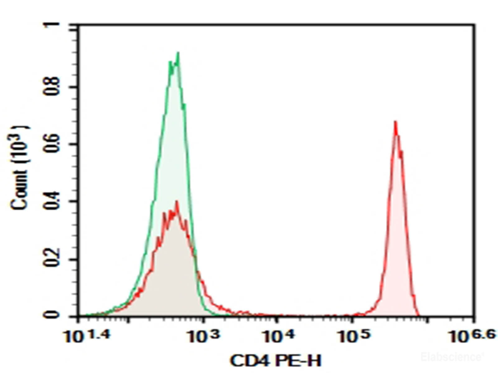 AF/LE Purified Anti-Human CD4 Antibody[RPA-T4], Biomarkers, Elabscience Biotechnology, MSE Supplies