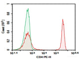 Purified Anti-Human CD4 Antibody[RPA-T4], Biomarkers, Elabscience Biotechnology, MSE Supplies