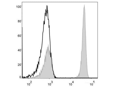 FITC Anti-Human CD4 Antibody[RPA-T4], Biomarkers, Elabscience Biotechnology, MSE Supplies