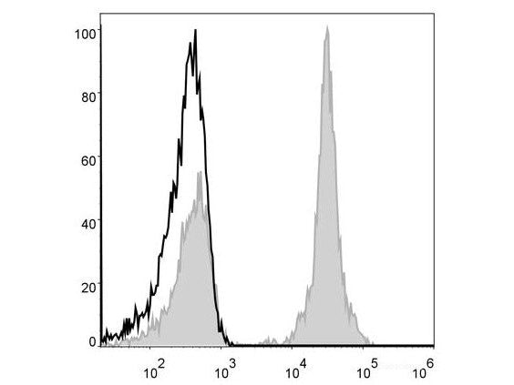 PE Anti-Human CD4 Antibody[RPA-T4], Biomarkers, Elabscience Biotechnology, MSE Supplies