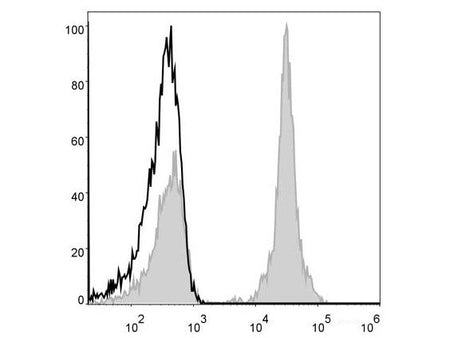 PE Anti-Human CD4 Antibody[RPA-T4], Biomarkers, Elabscience Biotechnology, MSE Supplies