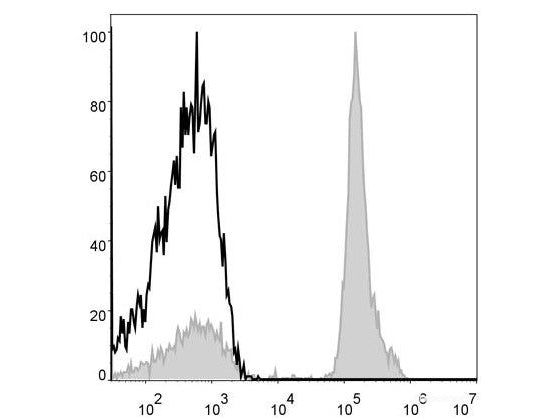 APC Anti-Human CD4 Antibody[RPA-T4], Biomarkers, Elabscience Biotechnology, MSE Supplies