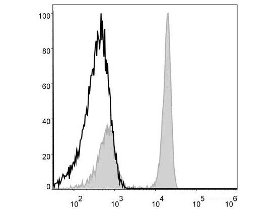 PerCP Anti-Human CD4 Antibody[RPA-T4], Biomarkers, Elabscience Biotechnology, MSE Supplies