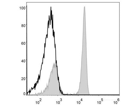 PerCP Anti-Human CD4 Antibody[RPA-T4], Biomarkers, Elabscience Biotechnology, MSE Supplies