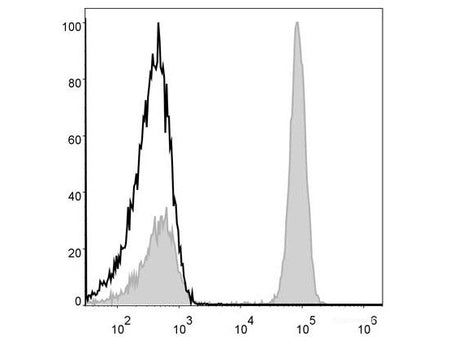 PE/Cyanine5 Anti-Human CD4 Antibody[RPA-T4], Biomarkers, Elabscience Biotechnology, MSE Supplies