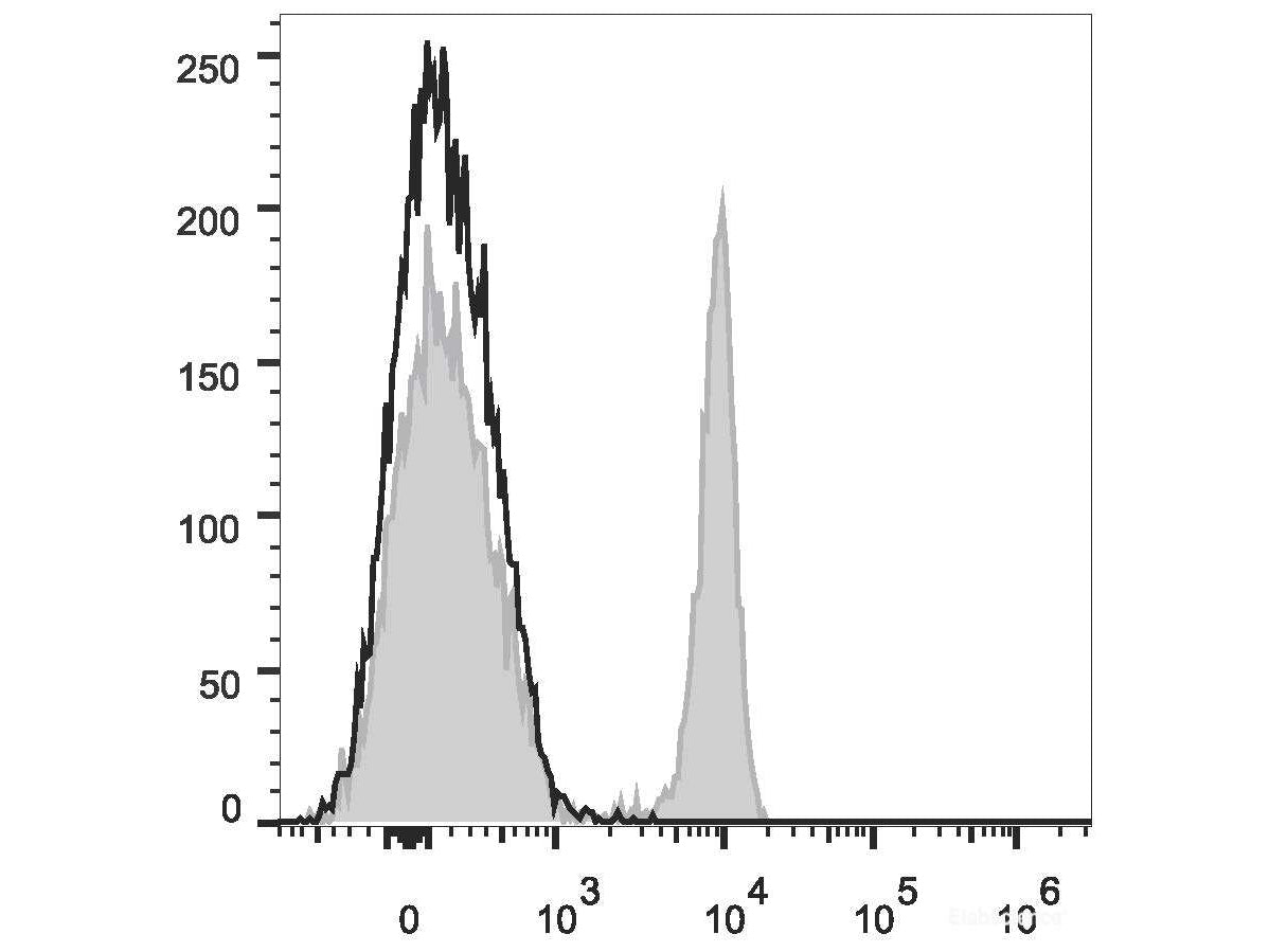 PE/Cyanine7 Anti-Human CD4 Antibody[RPA-T4], Biomarkers, Elabscience Biotechnology, MSE Supplies