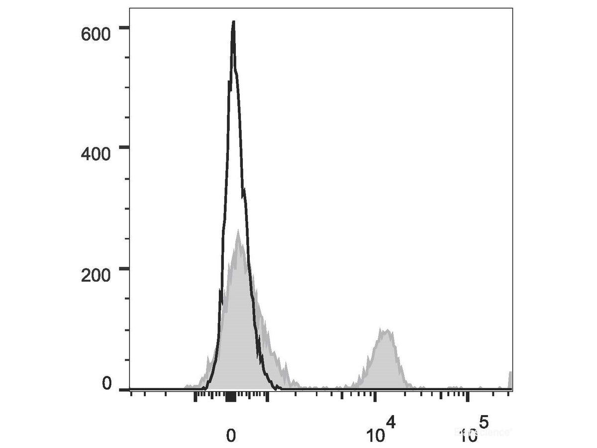 PE/Cyanine5.5 Anti-Human CD4 Antibody[RPA-T4], Biomarkers, Elabscience Biotechnology, MSE Supplies